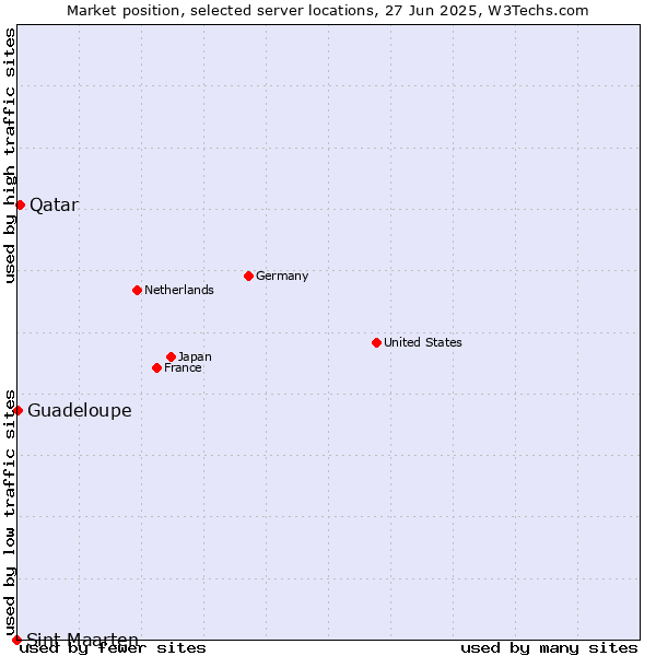 Market position of Qatar vs. Guadeloupe vs. Sint Maarten