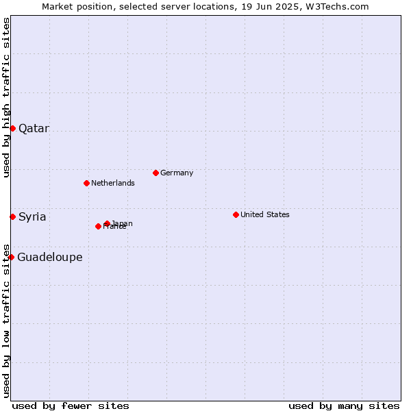 Market position of Qatar vs. Syria vs. Guadeloupe
