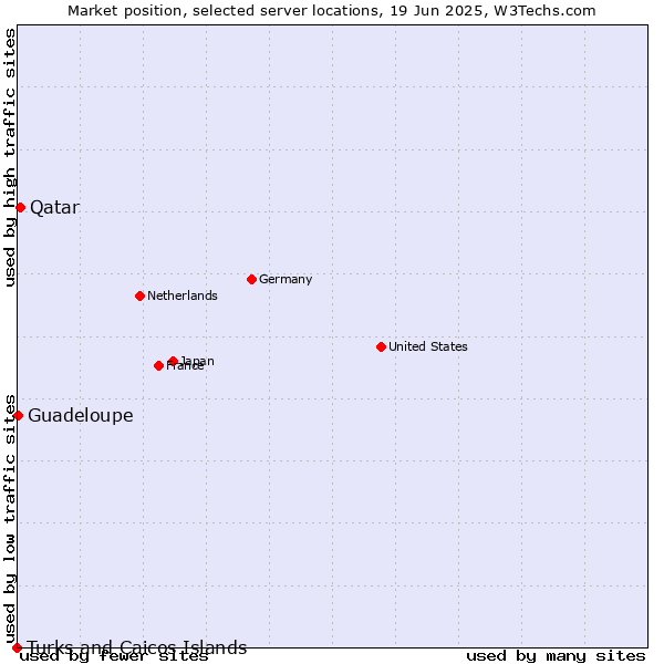 Market position of Qatar vs. Guadeloupe vs. Turks and Caicos Islands