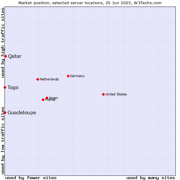 Market position of Qatar vs. Togo vs. Guadeloupe