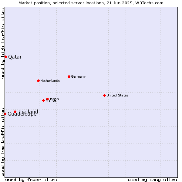 Market position of Thailand vs. Qatar vs. Guadeloupe