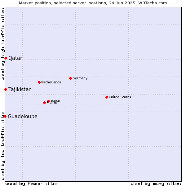 Market position of Qatar vs. Tajikistan vs. Guadeloupe