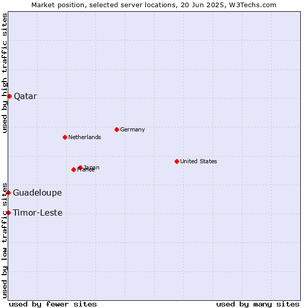 Market position of Qatar vs. Timor-Leste vs. Guadeloupe
