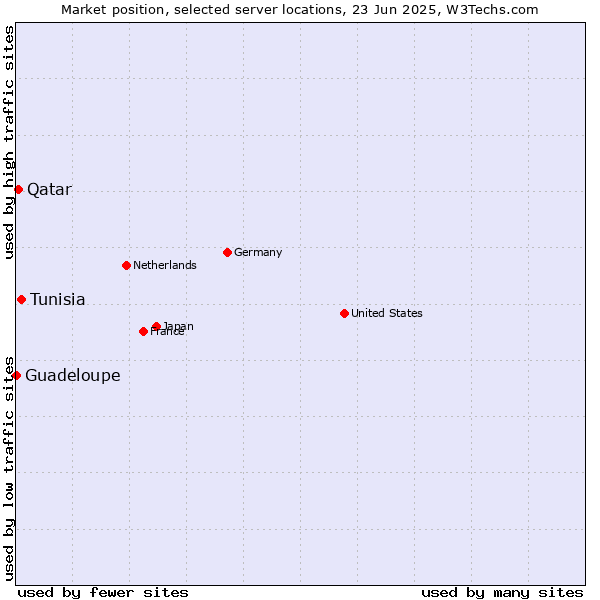 Market position of Tunisia vs. Qatar vs. Guadeloupe