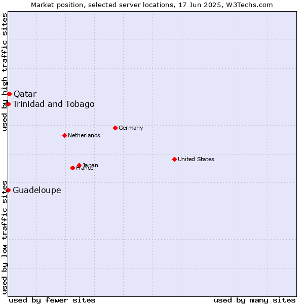 Market position of Qatar vs. Trinidad and Tobago vs. Guadeloupe