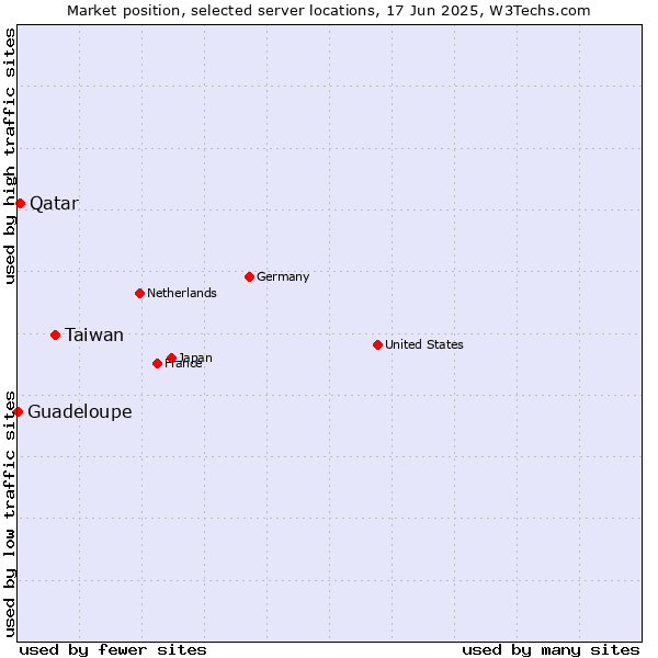 Market position of Taiwan vs. Qatar vs. Guadeloupe
