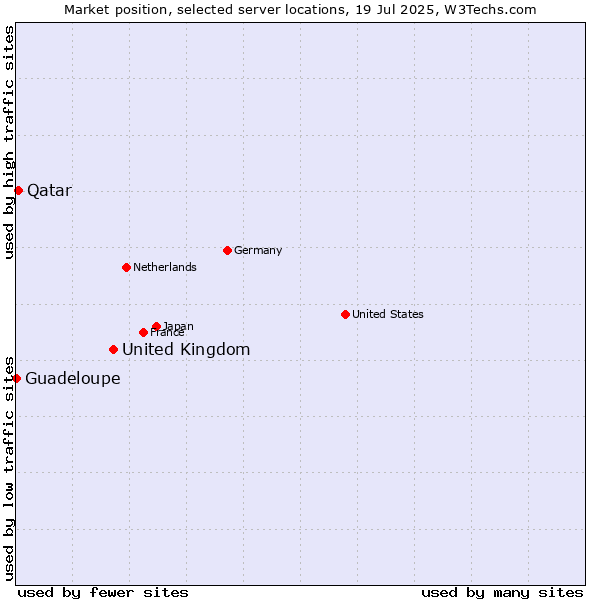 Market position of United Kingdom vs. Qatar vs. Guadeloupe