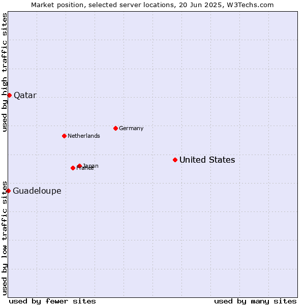 Market position of United States vs. Qatar vs. Guadeloupe