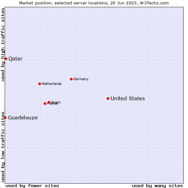 Market position of United States and territories vs. Qatar vs. Guadeloupe