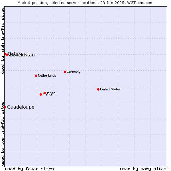 Market position of Uzbekistan vs. Qatar vs. Guadeloupe