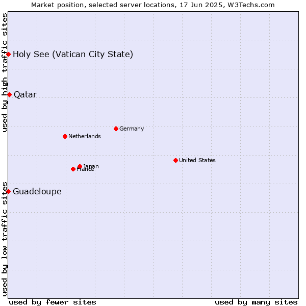 Market position of Qatar vs. Holy See (Vatican City State) vs. Guadeloupe