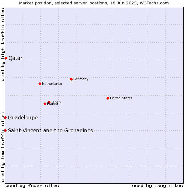 Market position of Qatar vs. Saint Vincent and the Grenadines vs. Guadeloupe