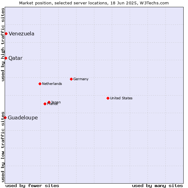 Market position of Venezuela vs. Qatar vs. Guadeloupe