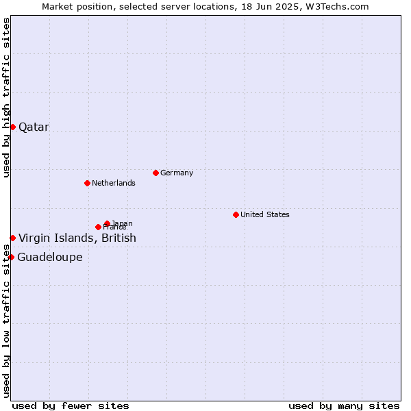 Market position of Qatar vs. Virgin Islands, British vs. Guadeloupe