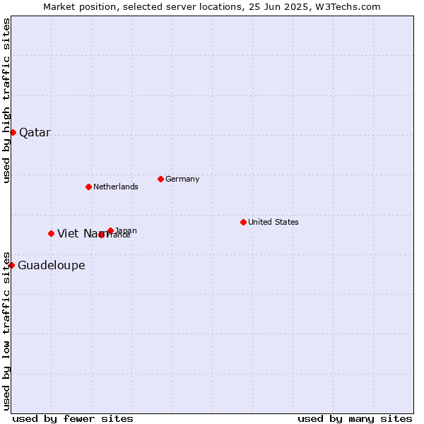 Market position of Viet Nam vs. Qatar vs. Guadeloupe