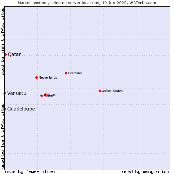 Market position of Qatar vs. Guadeloupe vs. Vanuatu