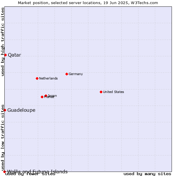 Market position of Qatar vs. Guadeloupe vs. Wallis and Futuna Islands