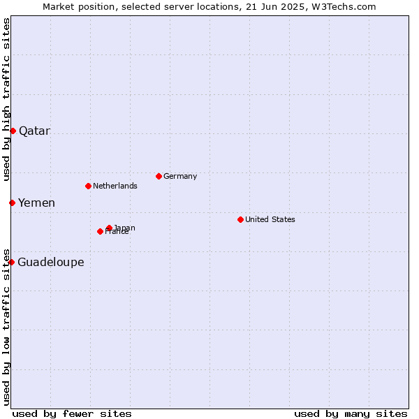 Market position of Qatar vs. Yemen vs. Guadeloupe