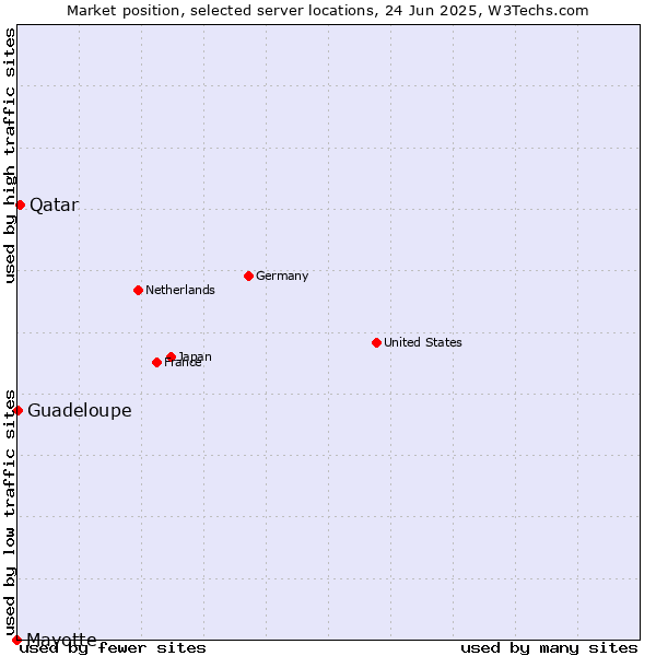 Market position of Qatar vs. Guadeloupe vs. Mayotte