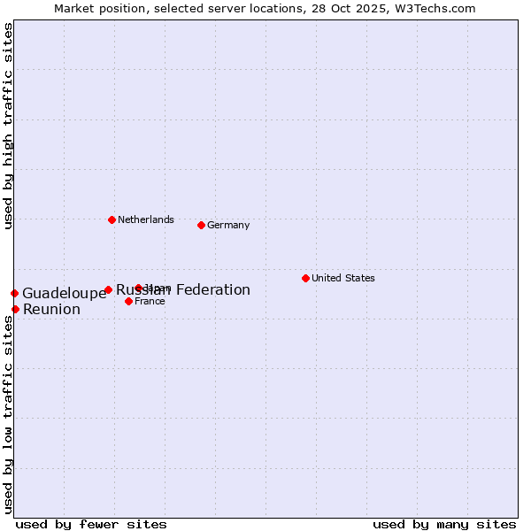 Market position of Russian Federation vs. Reunion vs. Guadeloupe