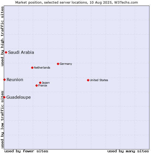 Market position of Saudi Arabia vs. Reunion vs. Guadeloupe