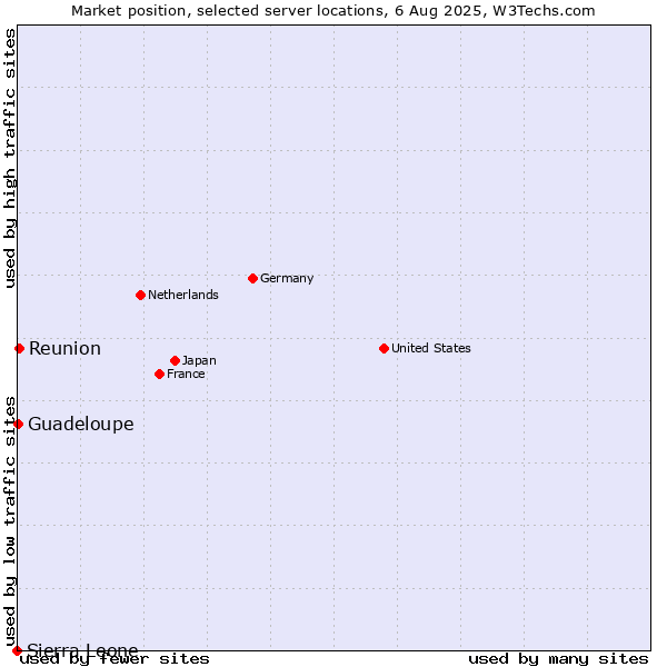 Market position of Reunion vs. Guadeloupe vs. Sierra Leone