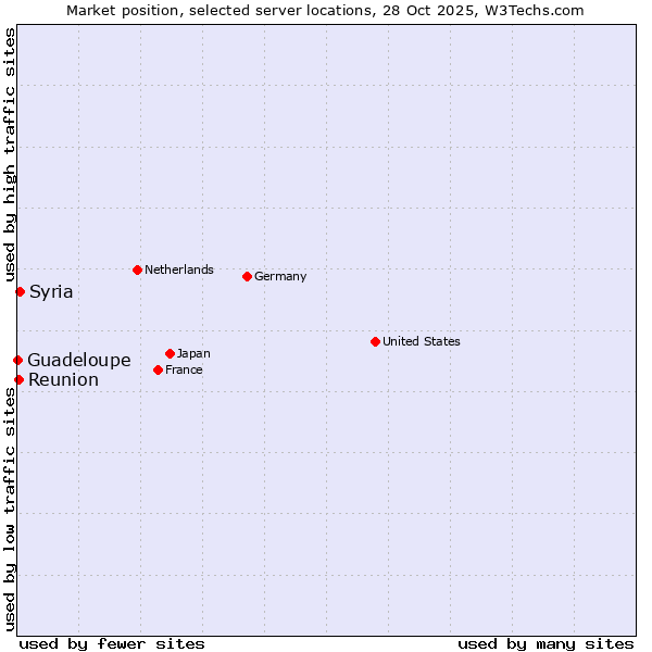 Market position of Syria vs. Reunion vs. Guadeloupe