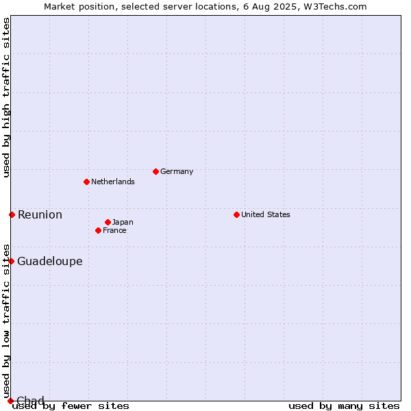Market position of Reunion vs. Guadeloupe vs. Chad
