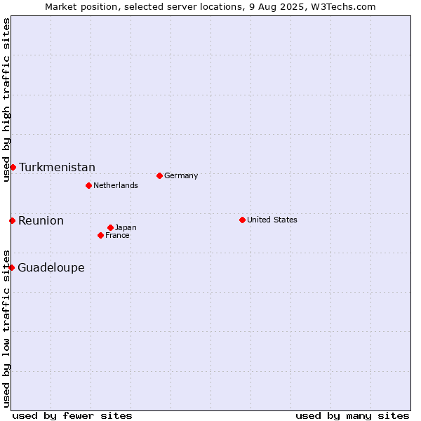 Market position of Turkmenistan vs. Reunion vs. Guadeloupe