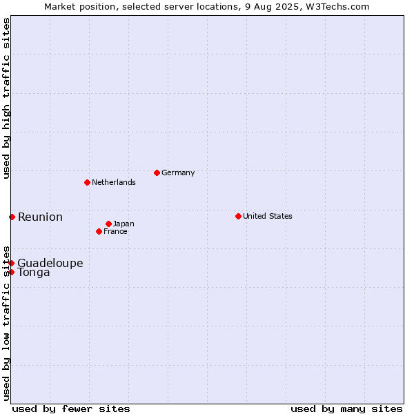 Market position of Reunion vs. Guadeloupe vs. Tonga