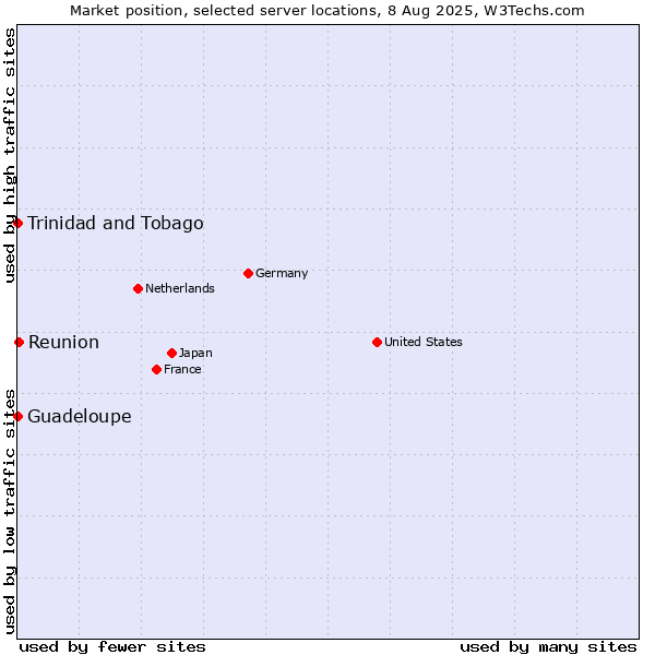 Market position of Reunion vs. Trinidad and Tobago vs. Guadeloupe