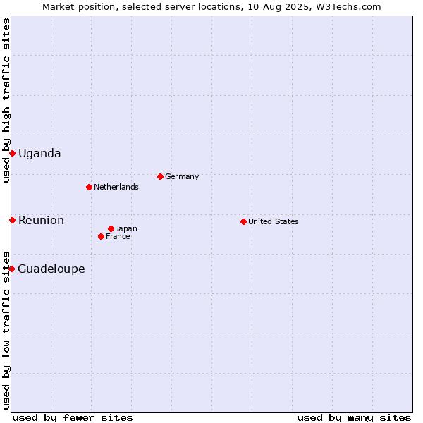 Market position of Reunion vs. Uganda vs. Guadeloupe