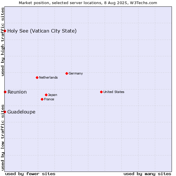 Market position of Reunion vs. Holy See (Vatican City State) vs. Guadeloupe