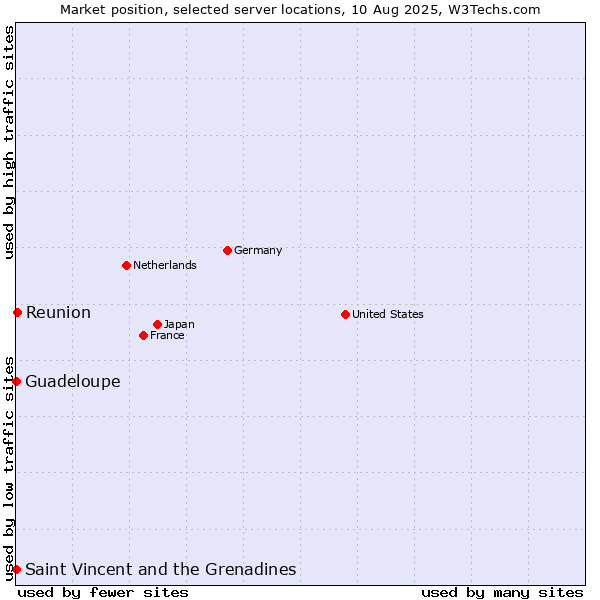 Market position of Reunion vs. Saint Vincent and the Grenadines vs. Guadeloupe