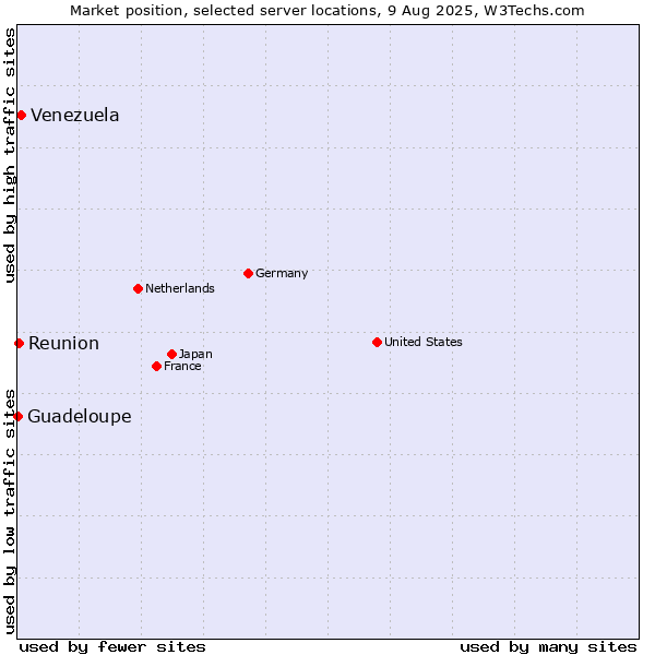 Market position of Venezuela vs. Reunion vs. Guadeloupe