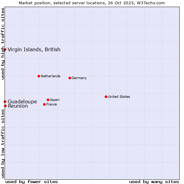Market position of Reunion vs. Virgin Islands, British vs. Guadeloupe