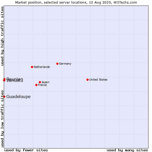 Market position of Reunion vs. Guadeloupe vs. Vanuatu