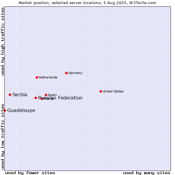 Market position of Russian Federation vs. Serbia vs. Guadeloupe