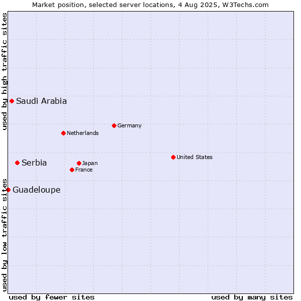 Market position of Serbia vs. Saudi Arabia vs. Guadeloupe