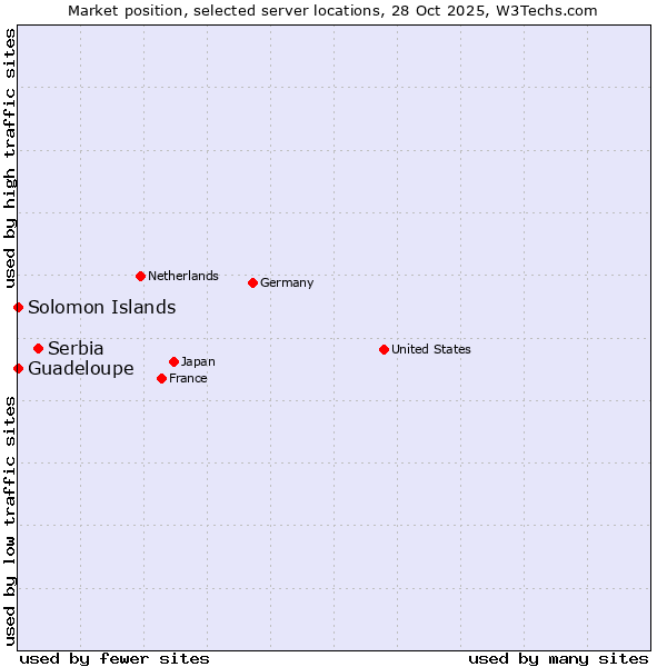 Market position of Serbia vs. Guadeloupe vs. Solomon Islands