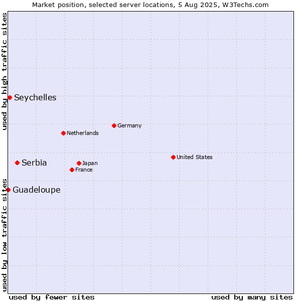 Market position of Serbia vs. Seychelles vs. Guadeloupe