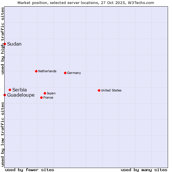 Market position of Serbia vs. Guadeloupe vs. Sudan