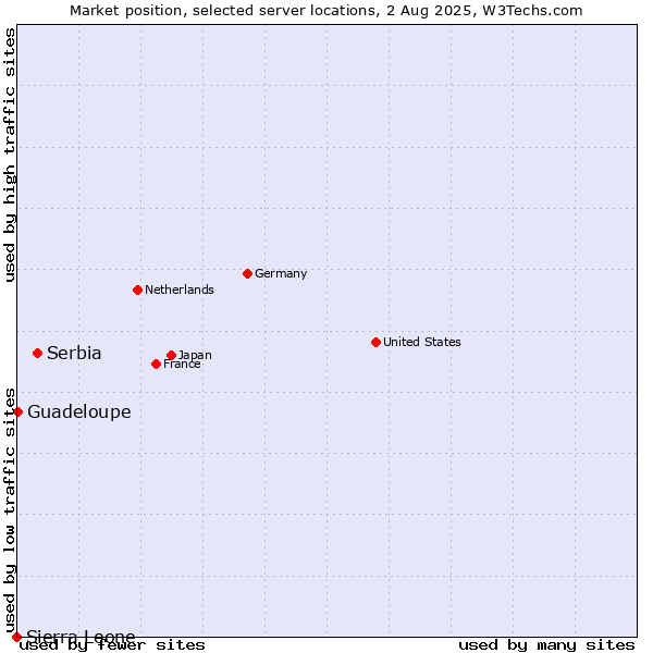 Market position of Serbia vs. Guadeloupe vs. Sierra Leone