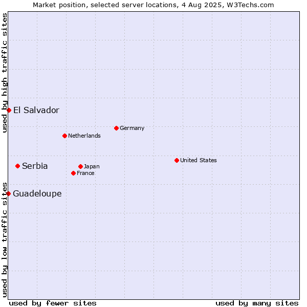 Market position of Serbia vs. El Salvador vs. Guadeloupe