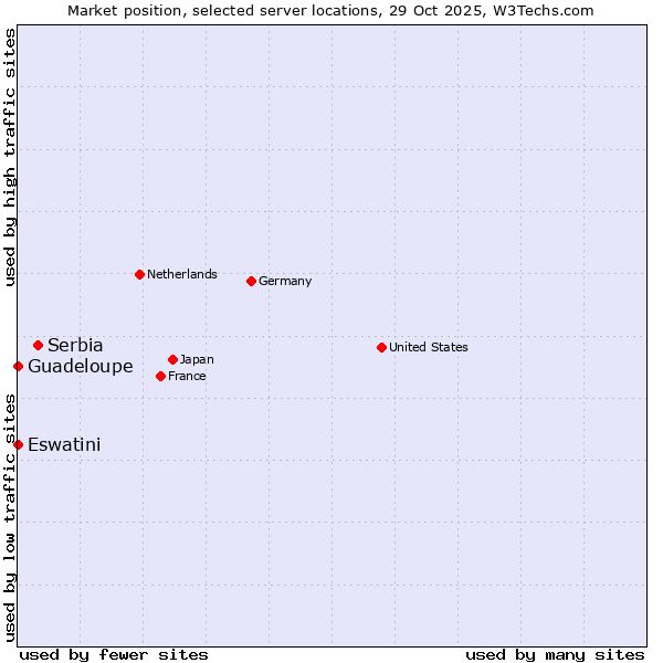 Market position of Serbia vs. Eswatini vs. Guadeloupe