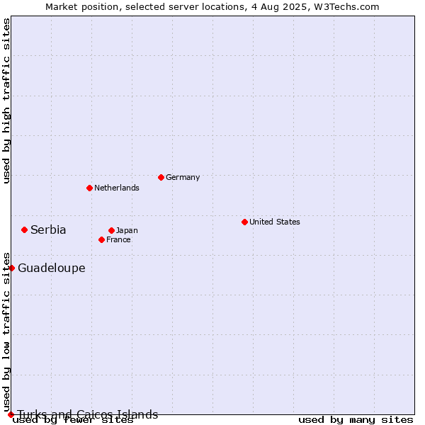 Market position of Serbia vs. Guadeloupe vs. Turks and Caicos Islands