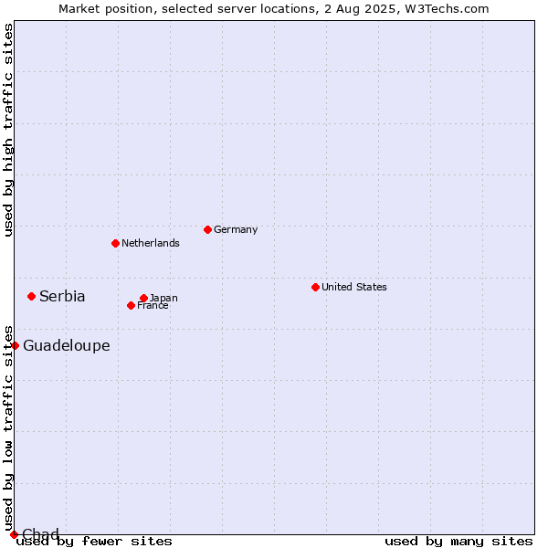 Market position of Serbia vs. Guadeloupe vs. Chad