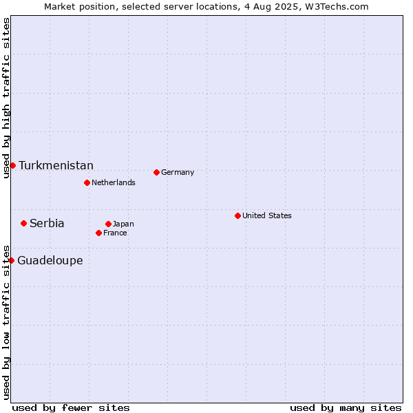 Market position of Serbia vs. Turkmenistan vs. Guadeloupe