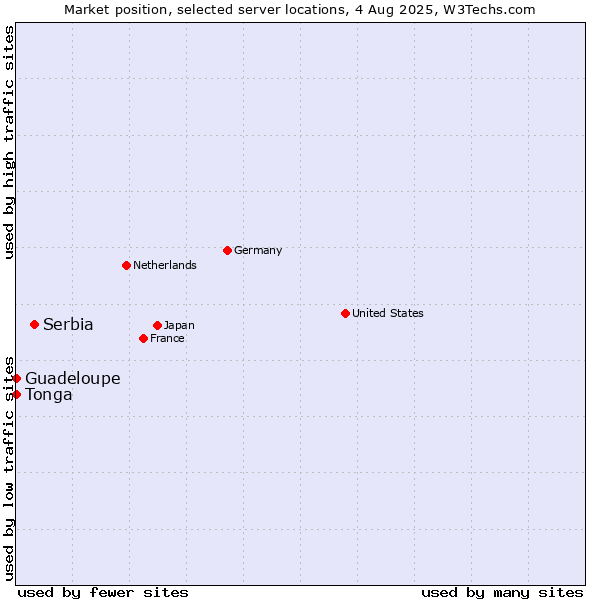 Market position of Serbia vs. Guadeloupe vs. Tonga