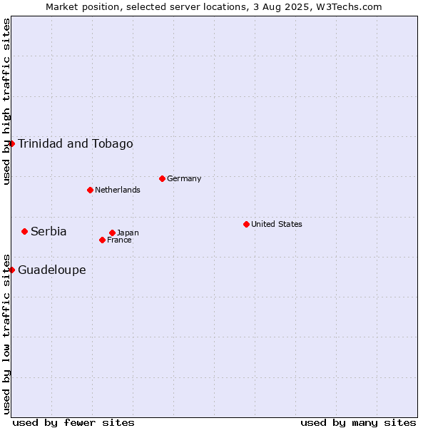 Market position of Serbia vs. Trinidad and Tobago vs. Guadeloupe